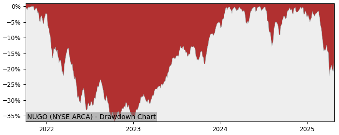 5 Year Drawdown / Underwater Chart for (NUGO) Nuveen Growth - Performance 10.3% in 12m
